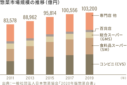 惣菜市場規模の推移