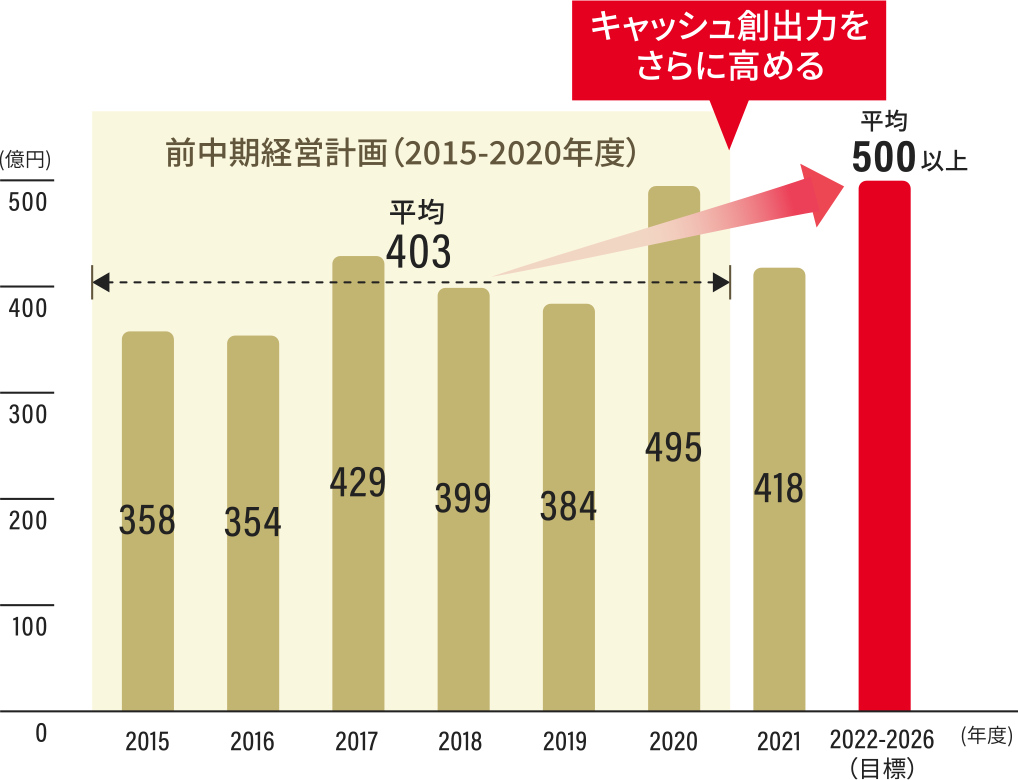 営業キャッシュ・フローの推移と目標