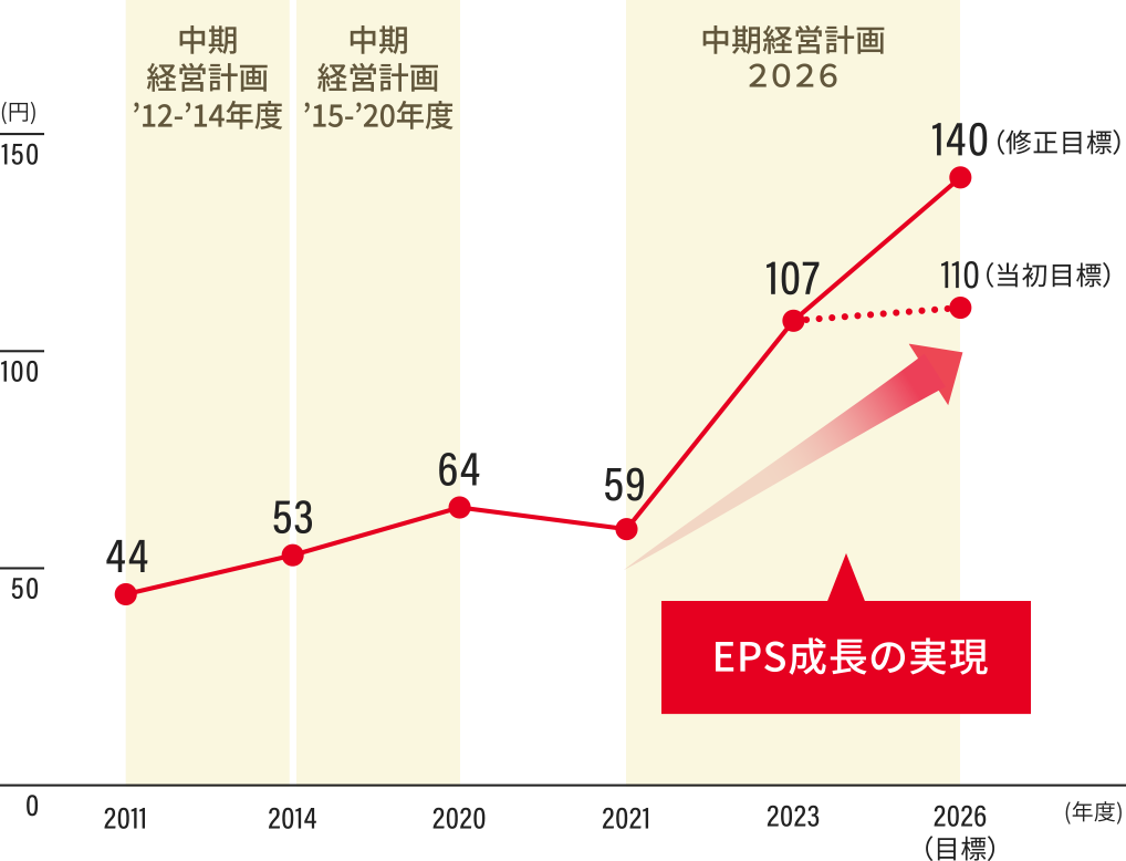 EPSの推移と目標