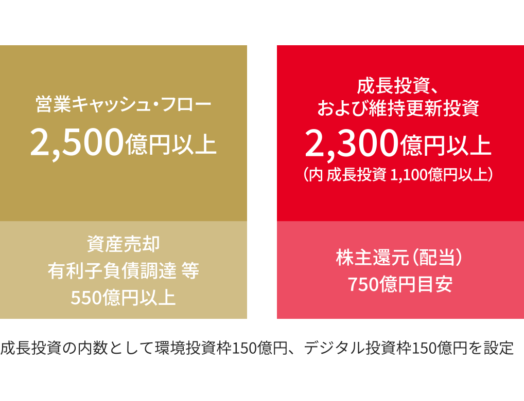 5年間累計のキャッシュ・フロー計画