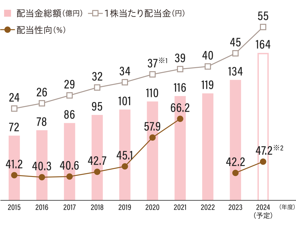 配当金総額と配当性向の推移