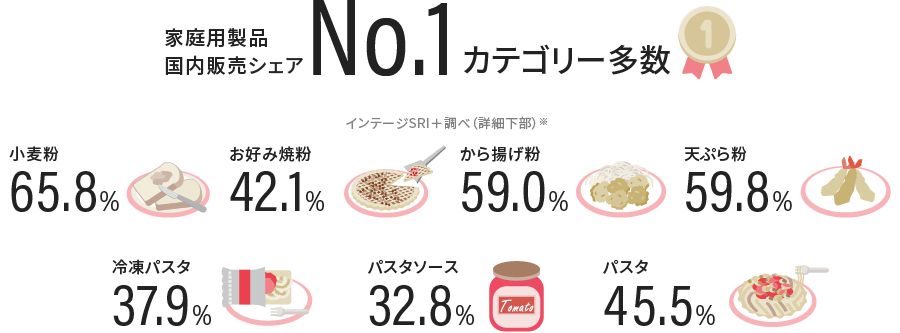 加工食品事業