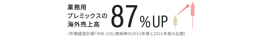 業務用プレミックスの海外売上高