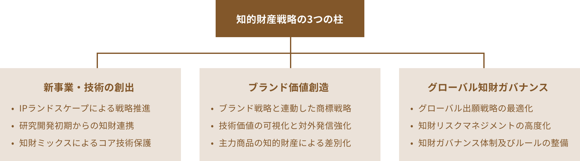 知的財産戦略の3つの柱
