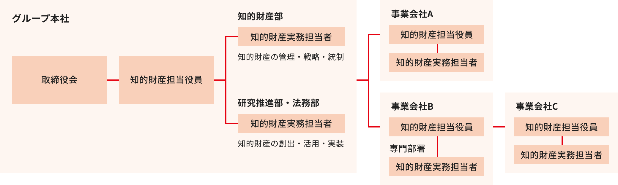 知的財産ガバナンス体制