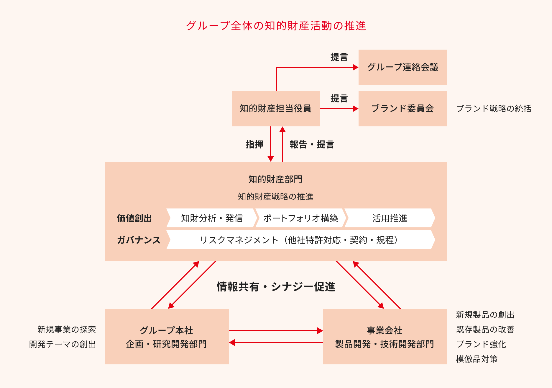 グループ全体の知的財産活動の推進