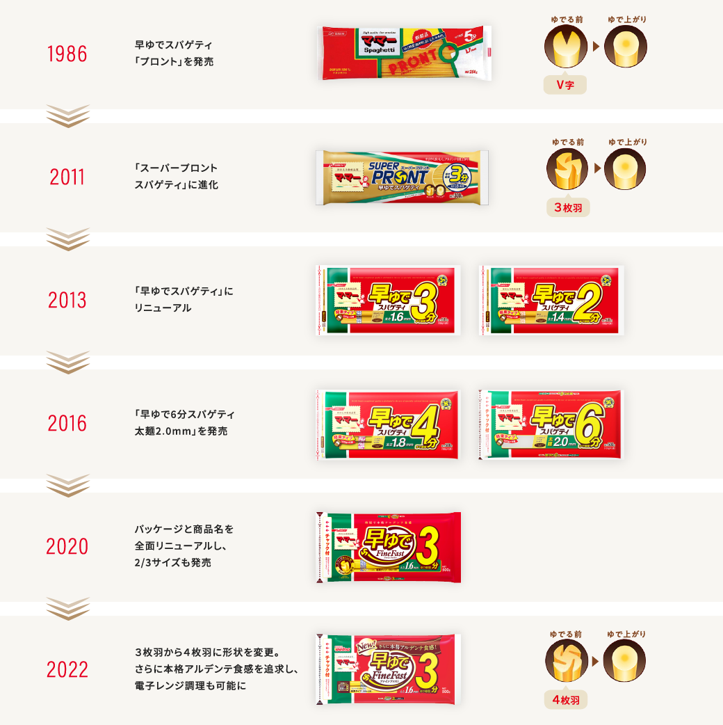 1986年から続く、早ゆでパスタの研究