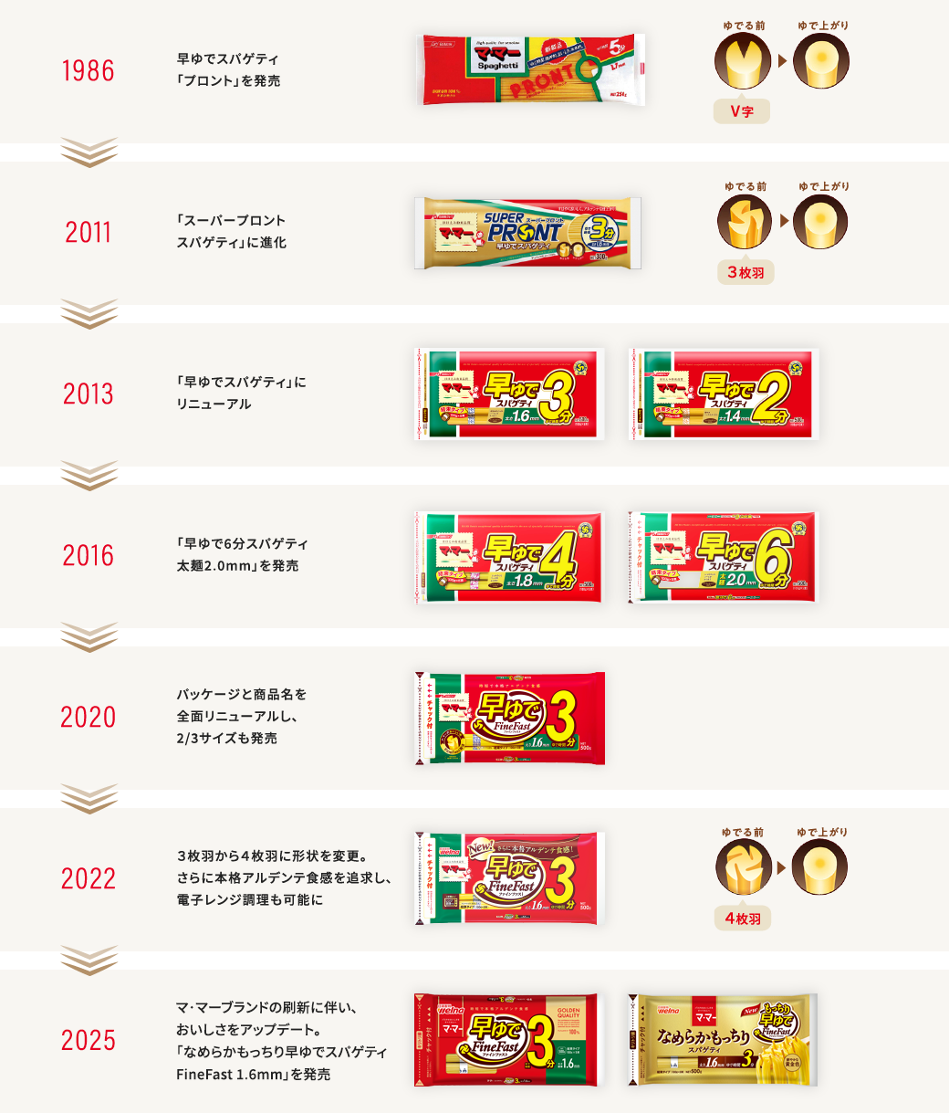 1986年から続く、早ゆでパスタの研究