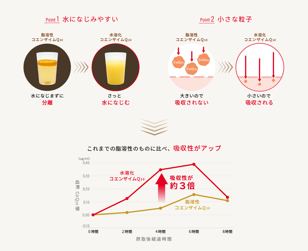 水溶化コエンザイムQ<sub>10</sub>の特長