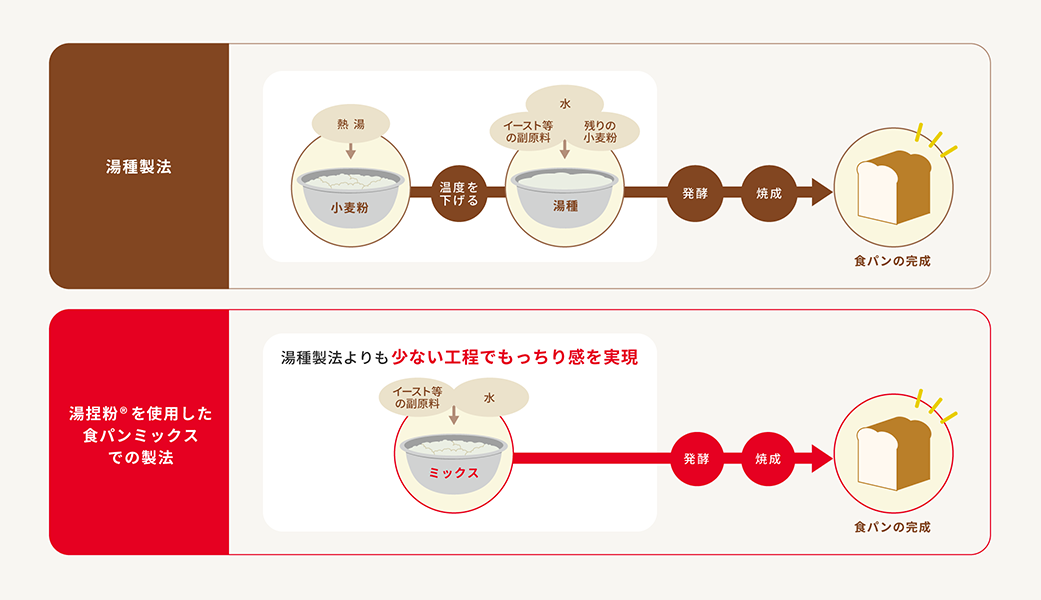 湯捏粉®使用時のメリット