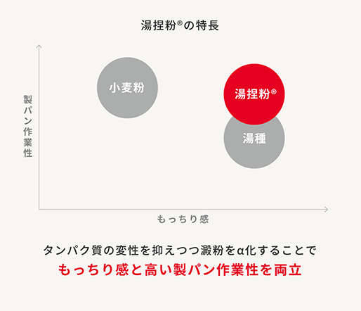 湯捏粉®の特徴