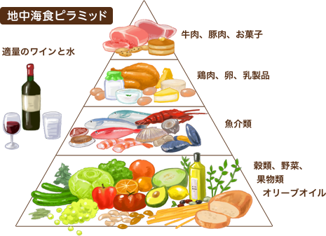 地中海食の魅力 研究開発 日清製粉グループ