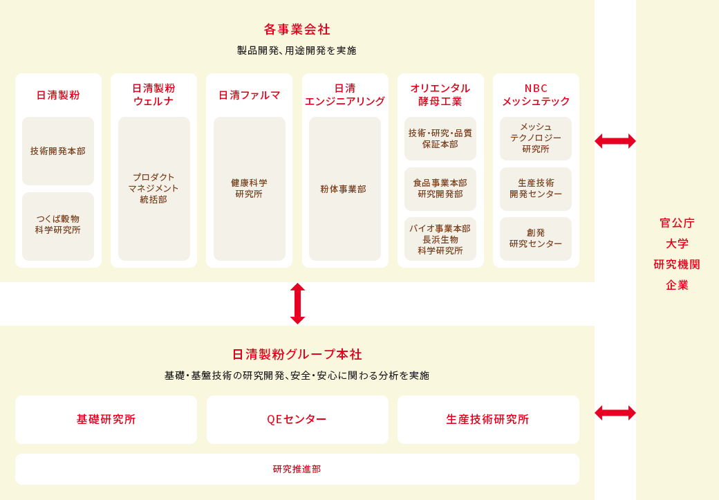 研究開発体制の全体像