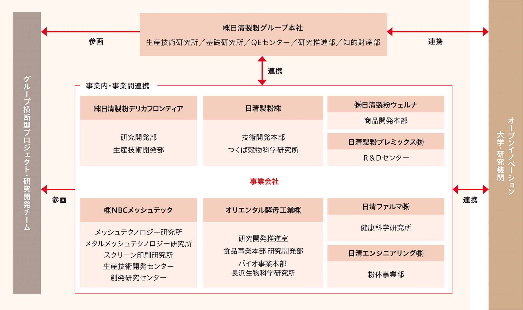 研究開発体制の全体像