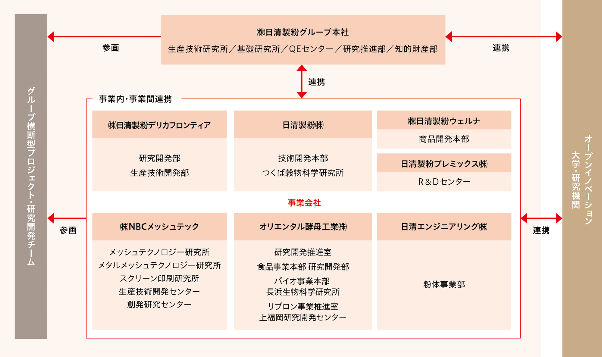 研究開発体制の全体像