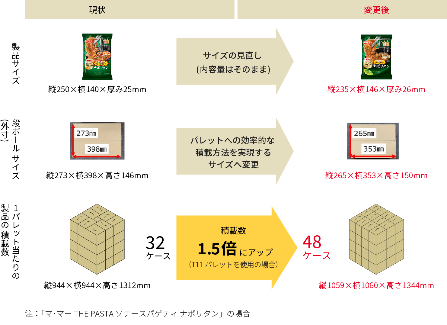 製品と段ボールのサイズ見直しとその効果