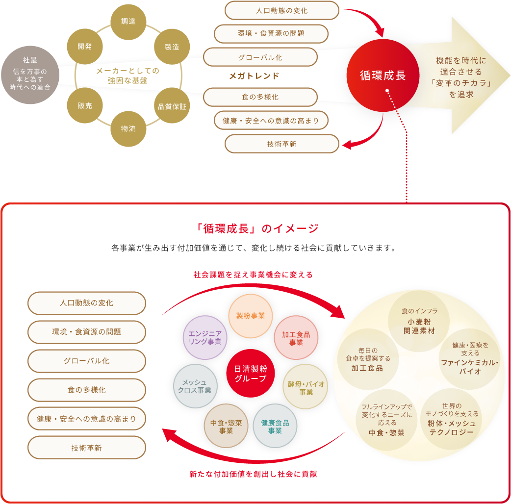 日清製粉グループの「循環成長」の位置付け