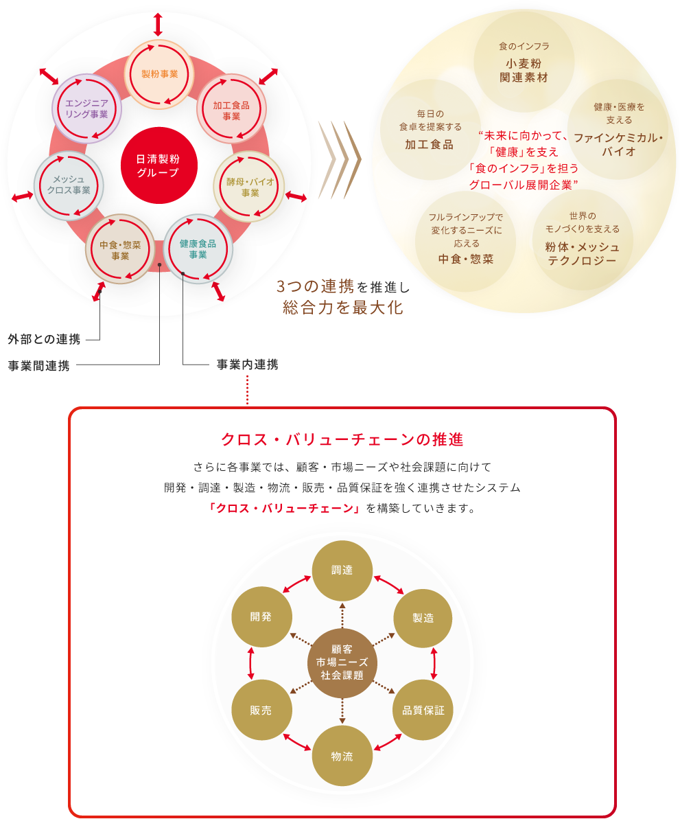 “3つの連携”と将来目指すドメイン