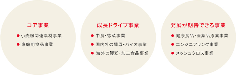 事業ポートフォリオの強化