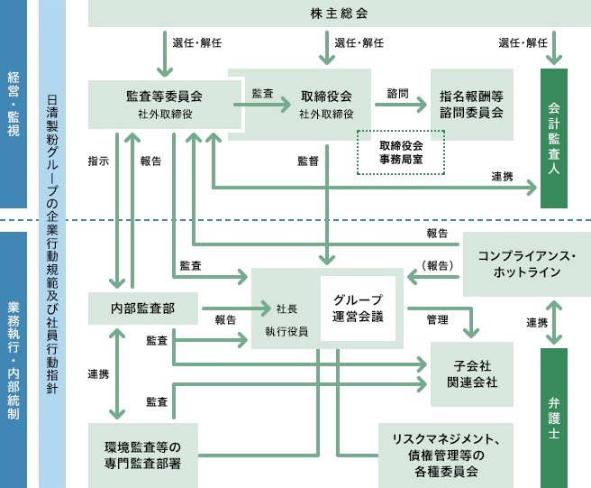 コーポレートガバナンス ガバナンス Csr 日清製粉グループ
