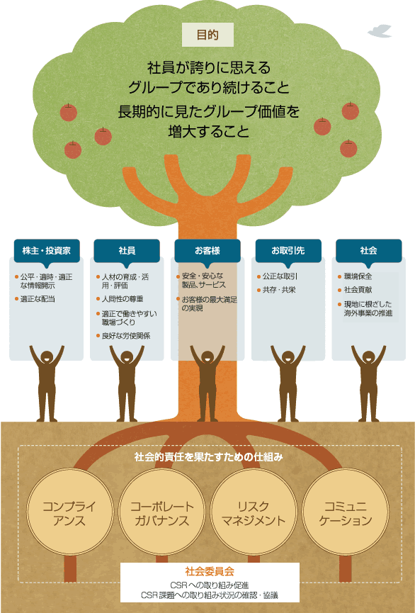 社会的責任を果たす目的と仕組み""
