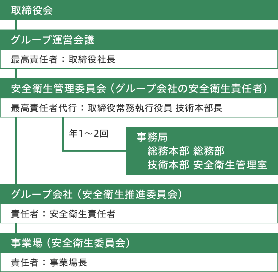 労働安全衛生 社員 従業員とともに 人と社会 Csr 日清製粉グループ