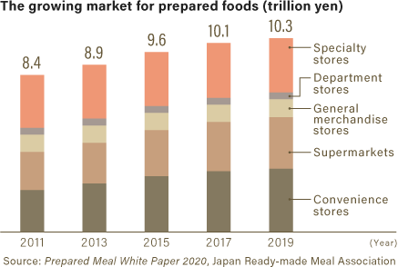 The growing market for prepared foods