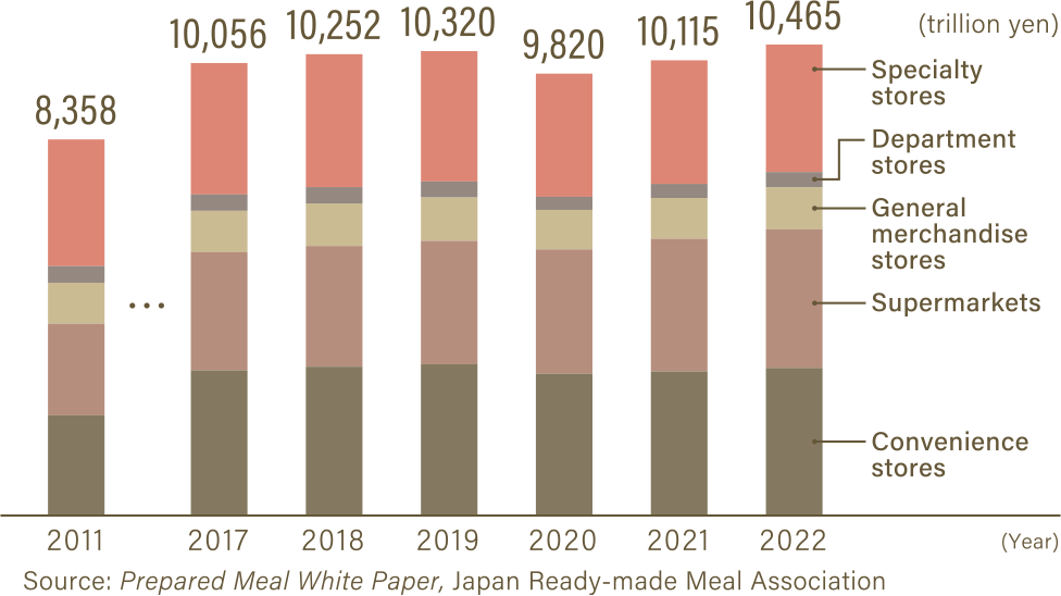 The growing market for prepared foods