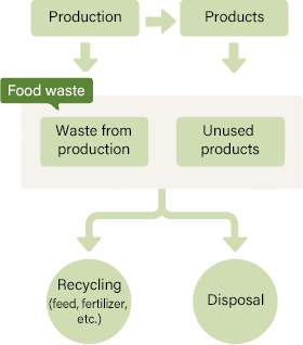 Food resource materials flow