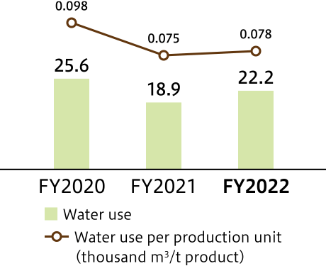 Water use (thousand m3) and water use per production unit in Indonesia for the past three years