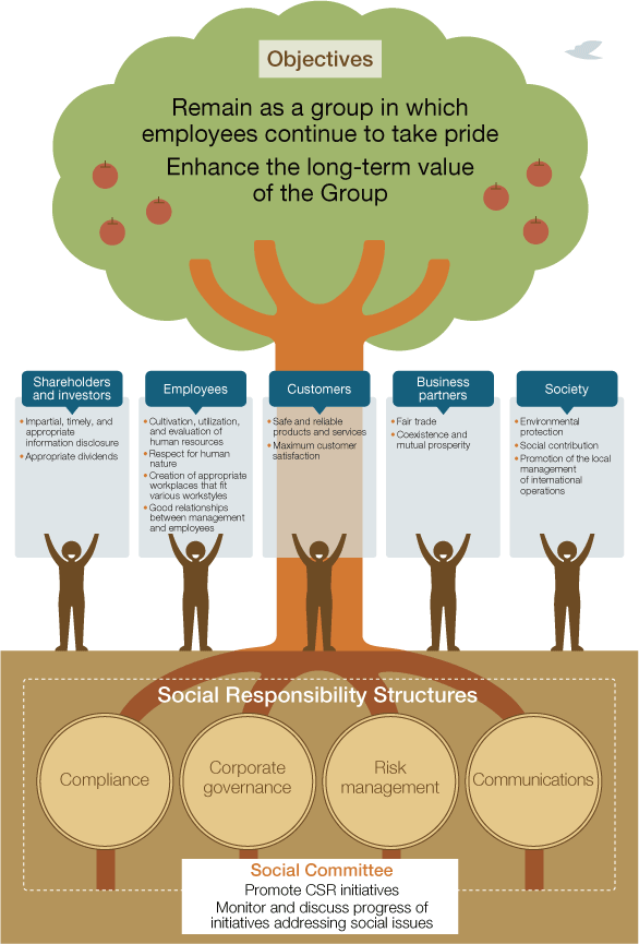 Social responsibility objectives and structure