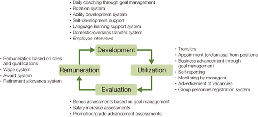 Human resource development concepts