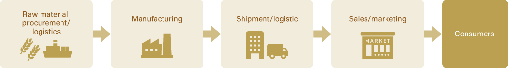 Supply chain overview
