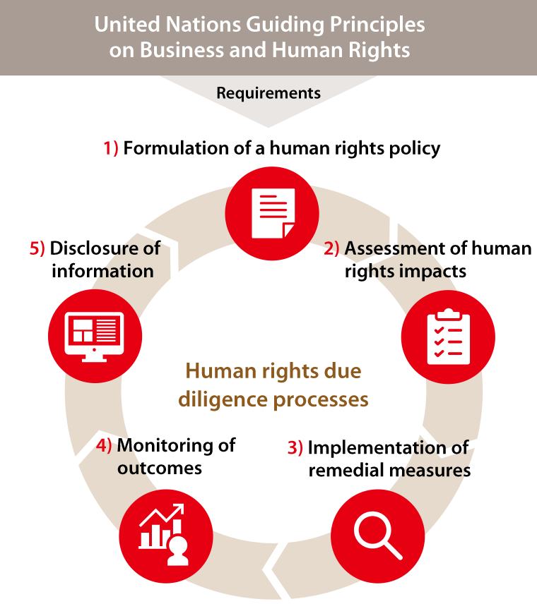 United Nations Guiding Principles on Business and Human Rights
