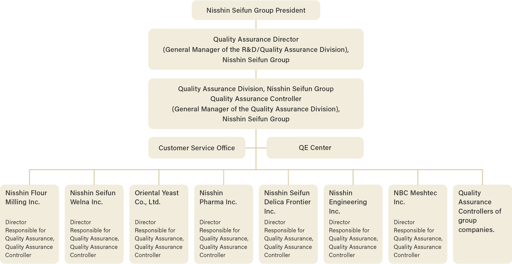 The quality assurance structure of the Nisshin Seifun Group 