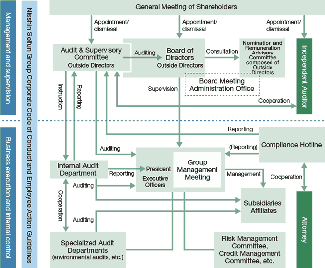 Corporate governance structure