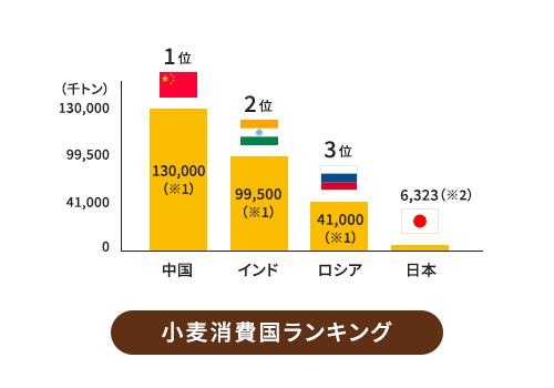 世界で最も小麦を消費している国