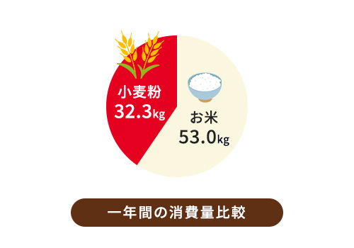 日本人1人当たりが1年間に小麦粉を消費する量