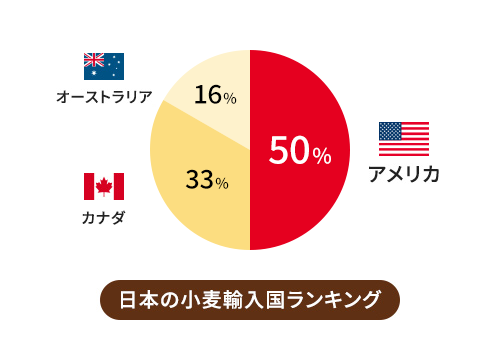 日本の小麦輸入国ランキング