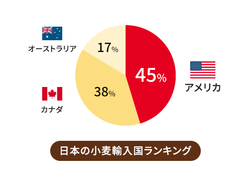 日本の小麦輸入国ランキング