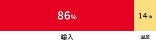 輸入小麦と国産小麦の割合