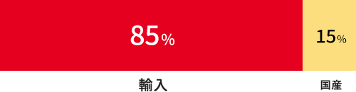 輸入小麦と国産小麦の割合