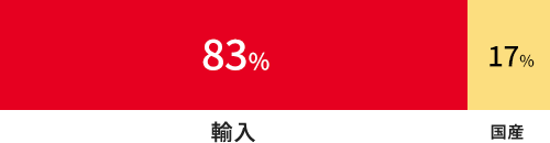 輸入小麦と国産小麦の割合