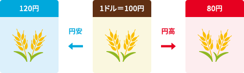円高や円安は輸入小麦にも影響