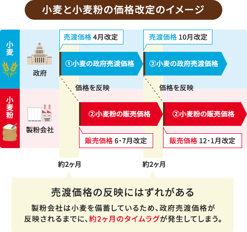 輸入小麦の価格の見直しは1年に2回