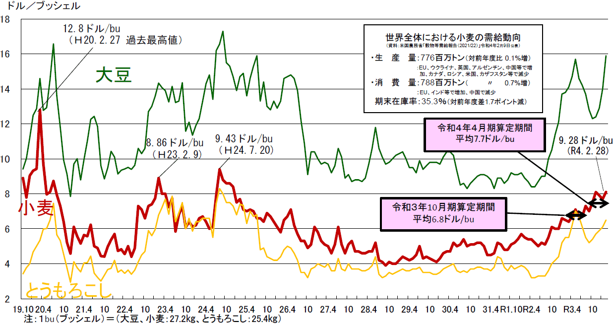 22年4月からの小麦の価格について 日清製粉グループ 22年4月からの小麦の価格について 日清製粉グループ