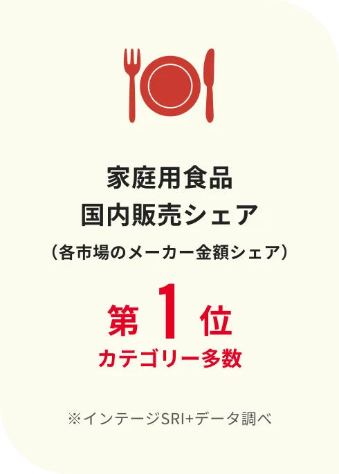 家庭用食品国内販売シェア（各市場のメーカー金額シェア）第1位カテゴリー多数 ※インテージSRI+データ調べ