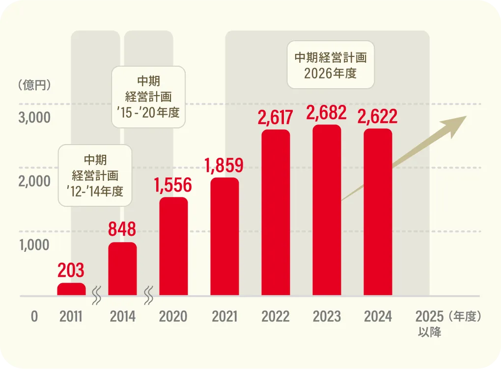 2011年203億円、2014年848億円(中期経営計画'12-'14年度)、2020年1,556億円(中期経営計画'15-'20年度)、2021年1,859億円、2022年2,617億円、2023年2,682億円、2024年2,622億円...(中期経営計画2026年度)