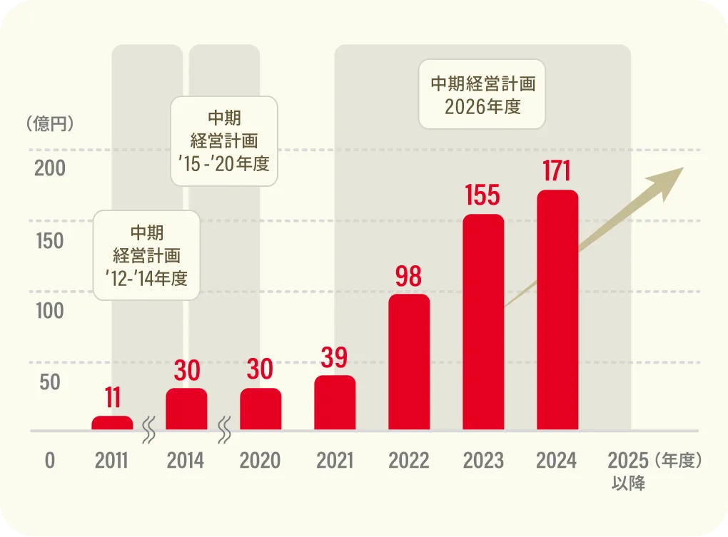 2011年11億円、2014年30億円(中期経営計画'12-'14年度)、2020年30億円(中期経営計画'15-'20年度)、2021年39億円、2022年98億円、2023年155億円、2024年171億円...(中期経営計画2026年度)