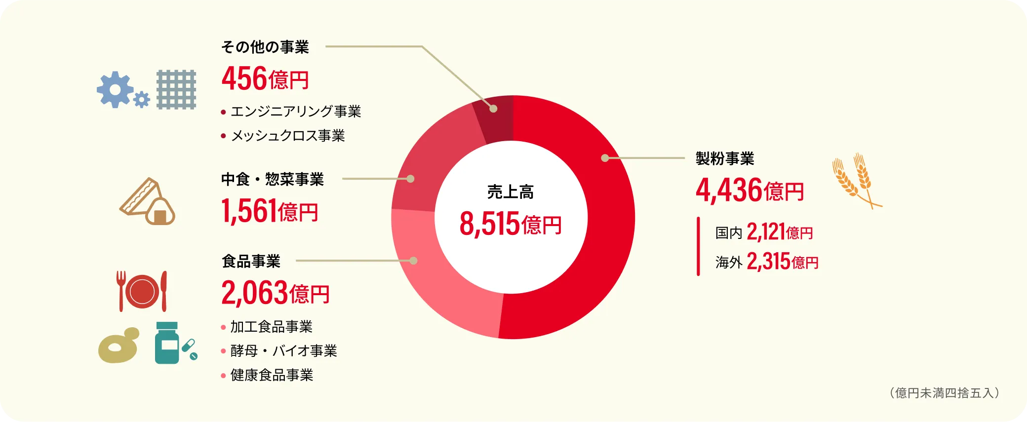 売上高8,515億円 → 内訳：製粉事業4,436億円(国内2,121億円、海外2,315億円)、食品事業2,063億円(加工食品事業、酵母・バイオ事業、健康食品事業)、中食・惣菜事業1,561億円、その他の事業456億円(エンジニアリング事業、メッシュクロス事業)